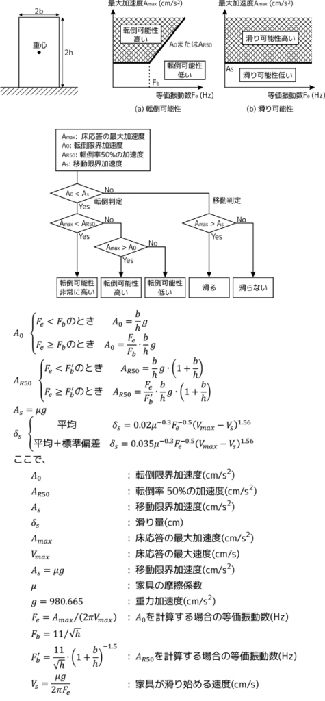 物の移動や転倒を予測する方法