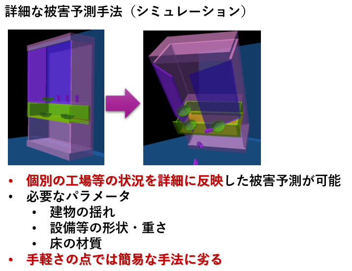 シミュレーションによる設備の被害予測