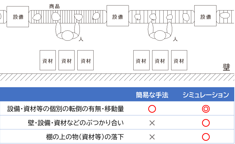 簡易な手法とシミュレーションの比較