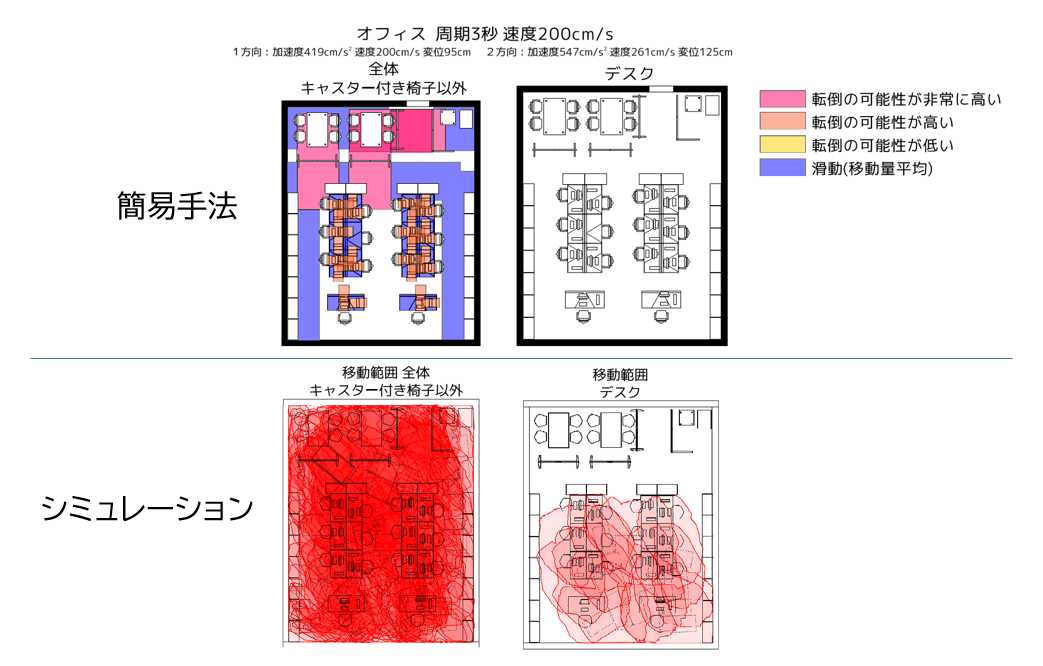 簡易手法とシミュレーションの結果の比較