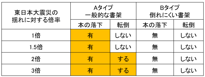 書架の転倒シミュレーション結果のまとめ